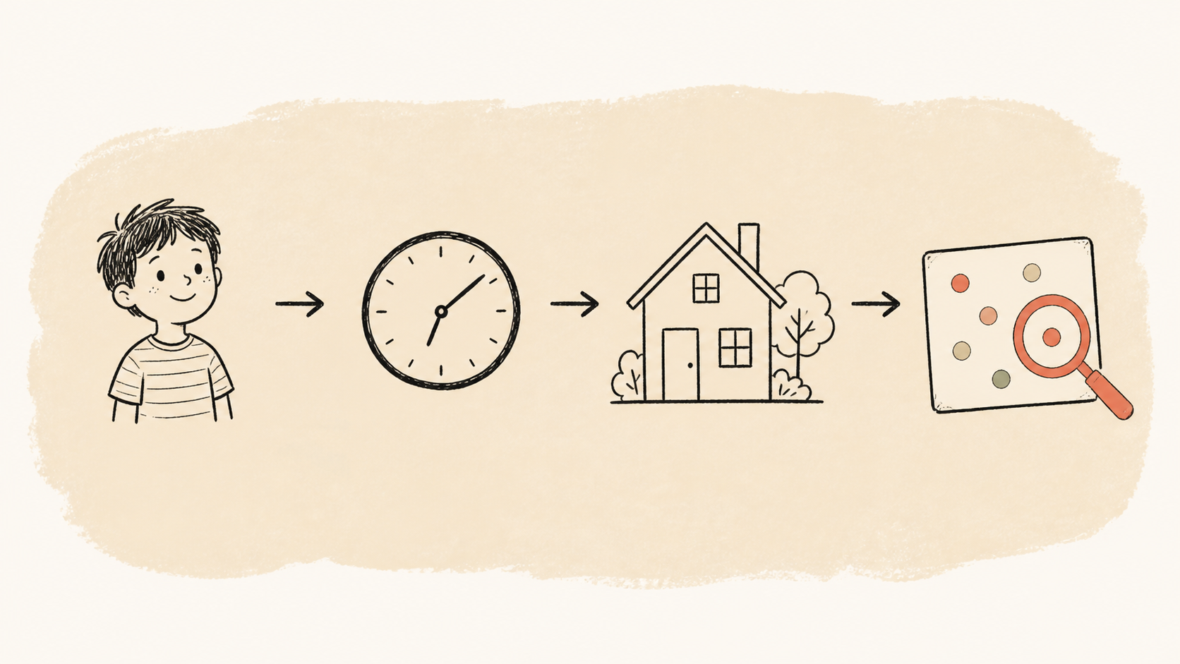 Sequência visual do método: criança, relógio, casa e brincadeira encontrada